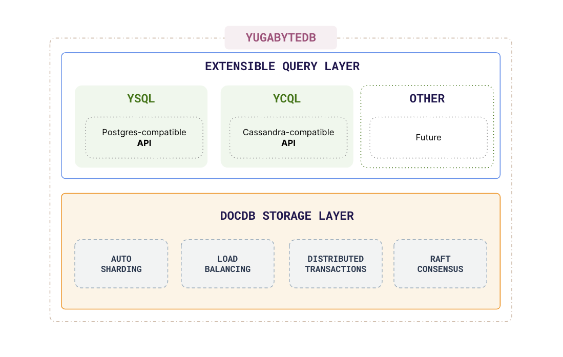 YugabyteDB Layered Architecture YugabyteDB Layered Architecture