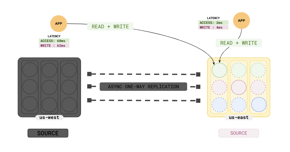 Active-Active Single Master - Failover Active-Active Single Master - Failover