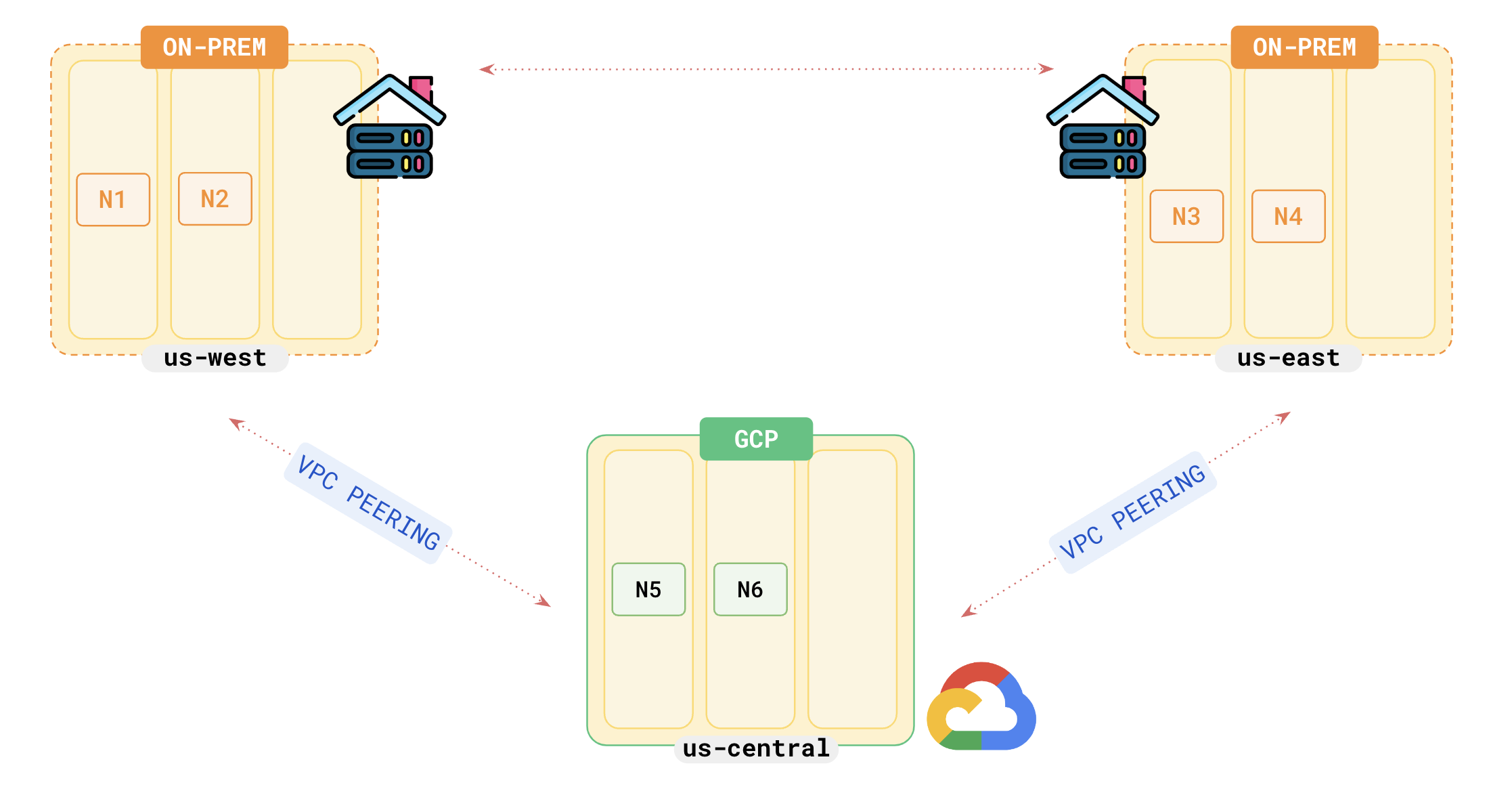 Hybrid Cloud Hybrid Cloud