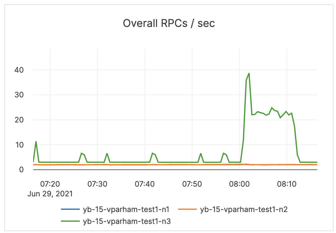 Overall RPCs / sec Overall RPCs / sec